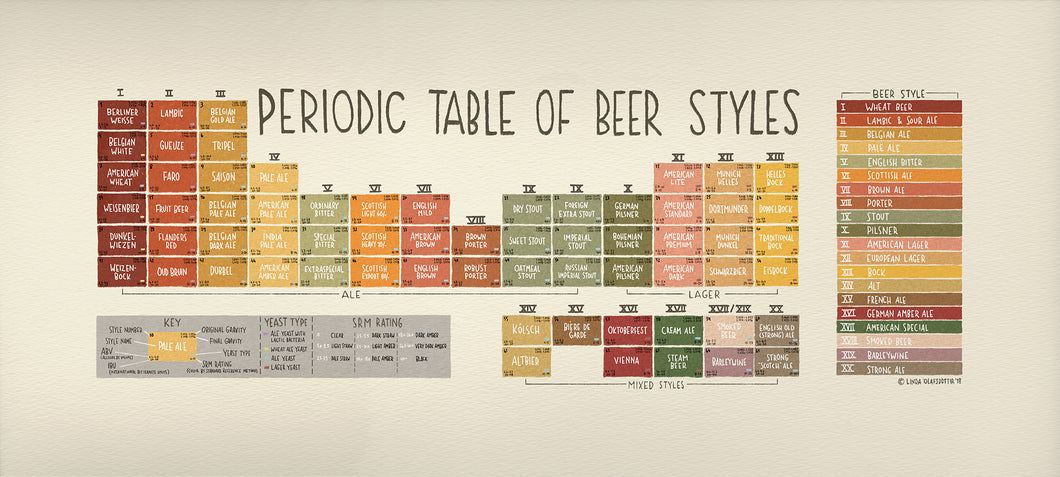 Lotukerfi bjórsins / Periodic Table of Beer Styles